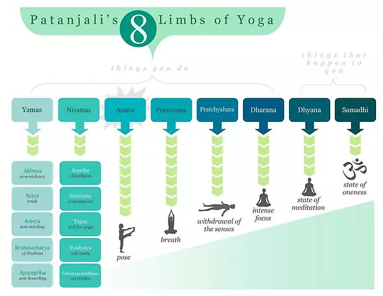 Pratyahara e Dharana